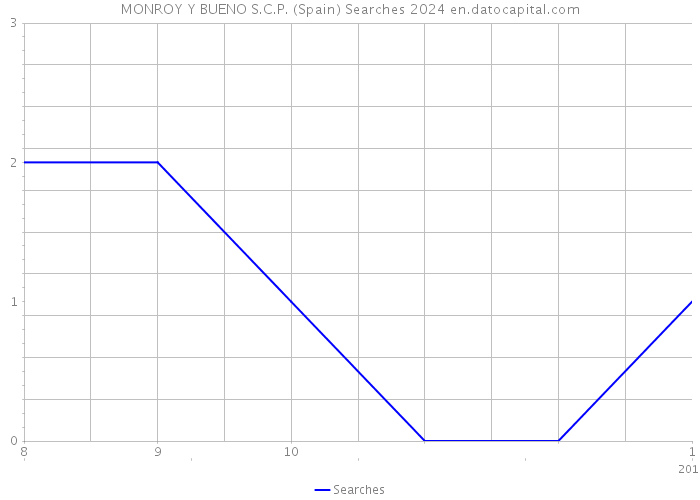 MONROY Y BUENO S.C.P. (Spain) Searches 2024 