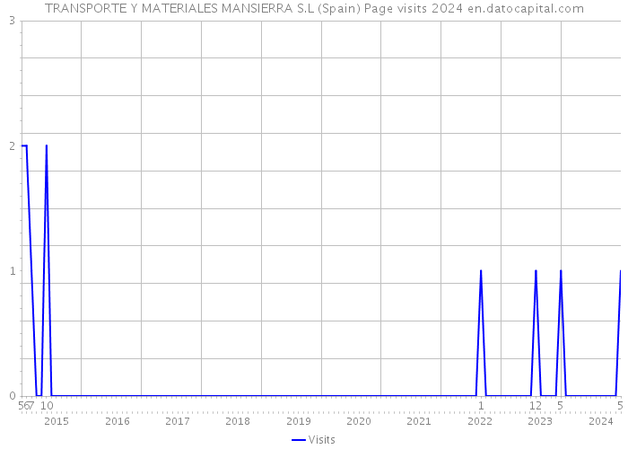 TRANSPORTE Y MATERIALES MANSIERRA S.L (Spain) Page visits 2024 