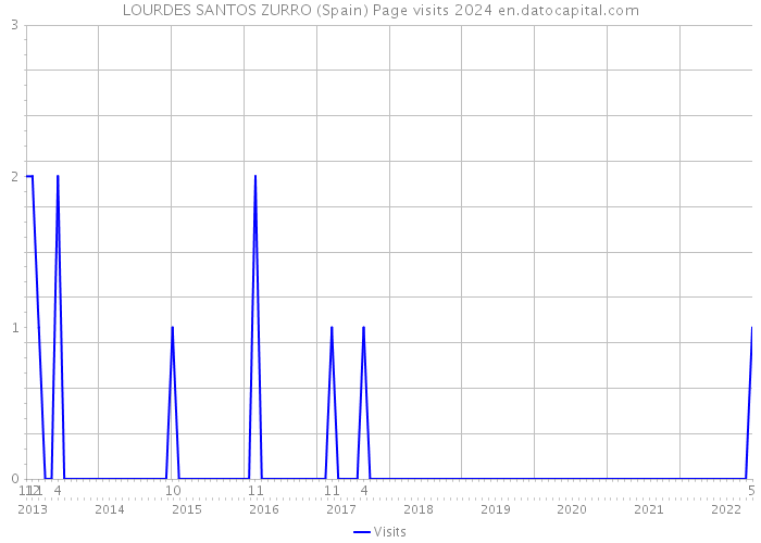 LOURDES SANTOS ZURRO (Spain) Page visits 2024 