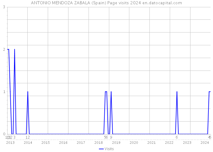 ANTONIO MENDOZA ZABALA (Spain) Page visits 2024 