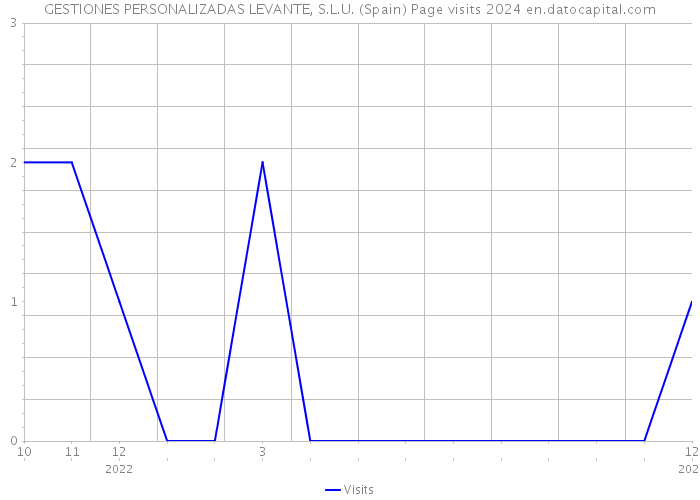 GESTIONES PERSONALIZADAS LEVANTE, S.L.U. (Spain) Page visits 2024 