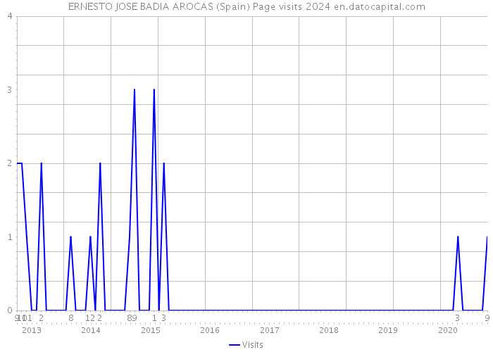ERNESTO JOSE BADIA AROCAS (Spain) Page visits 2024 