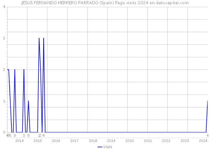 JESUS FERNANDO HERRERO PARRADO (Spain) Page visits 2024 