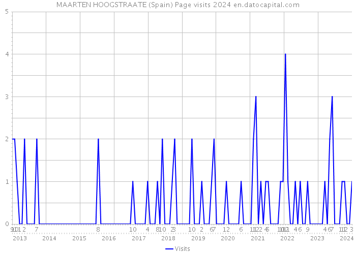 MAARTEN HOOGSTRAATE (Spain) Page visits 2024 