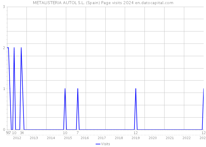 METALISTERIA AUTOL S.L. (Spain) Page visits 2024 