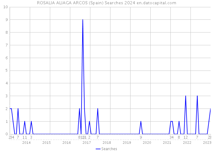 ROSALIA ALIAGA ARCOS (Spain) Searches 2024 