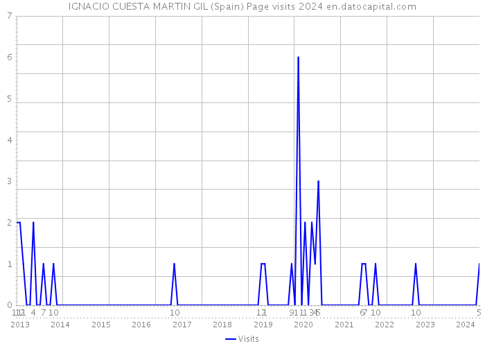 IGNACIO CUESTA MARTIN GIL (Spain) Page visits 2024 