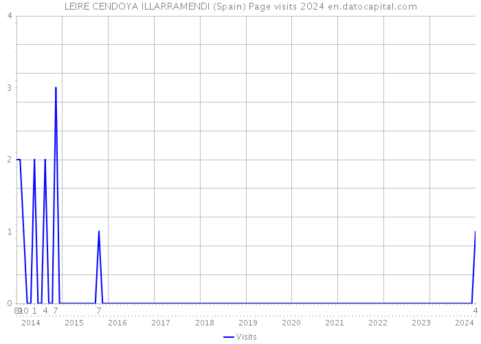 LEIRE CENDOYA ILLARRAMENDI (Spain) Page visits 2024 