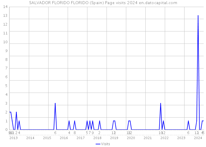 SALVADOR FLORIDO FLORIDO (Spain) Page visits 2024 