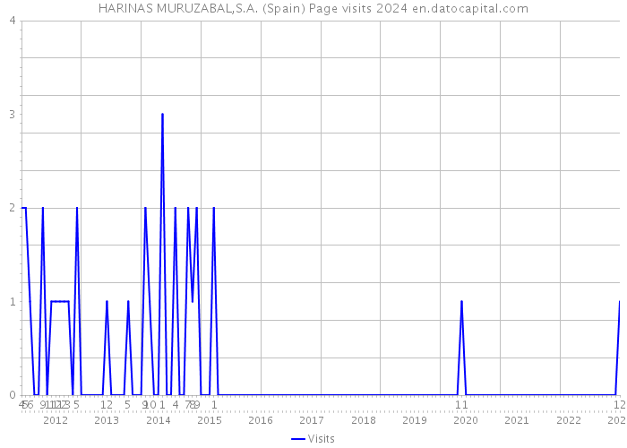 HARINAS MURUZABAL,S.A. (Spain) Page visits 2024 