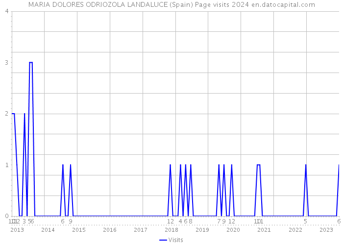 MARIA DOLORES ODRIOZOLA LANDALUCE (Spain) Page visits 2024 