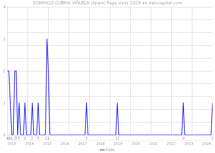 DOMINGO CUBRIA VIÑUELA (Spain) Page visits 2024 