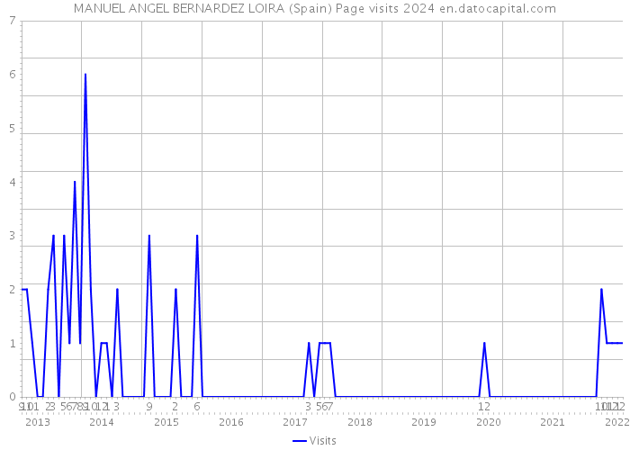 MANUEL ANGEL BERNARDEZ LOIRA (Spain) Page visits 2024 