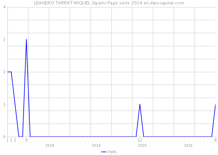 LEANDRO TARRAT MIQUEL (Spain) Page visits 2024 