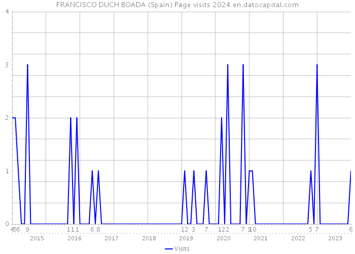 FRANCISCO DUCH BOADA (Spain) Page visits 2024 