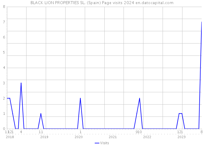 BLACK LION PROPERTIES SL. (Spain) Page visits 2024 