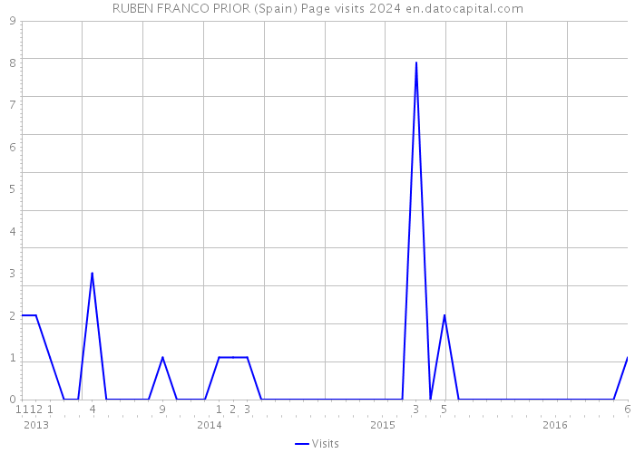 RUBEN FRANCO PRIOR (Spain) Page visits 2024 