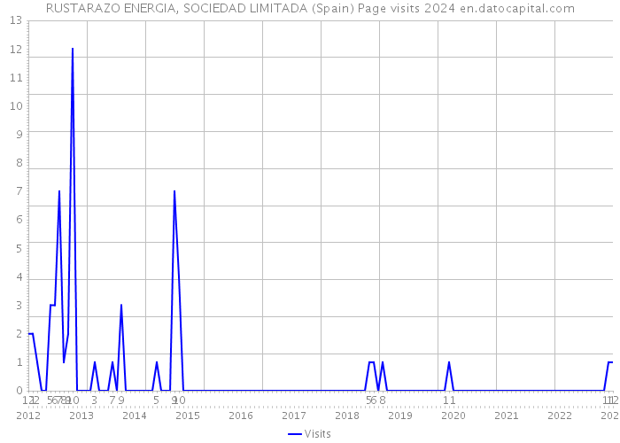 RUSTARAZO ENERGIA, SOCIEDAD LIMITADA (Spain) Page visits 2024 