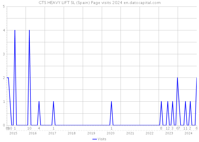 GTS HEAVY LIFT SL (Spain) Page visits 2024 