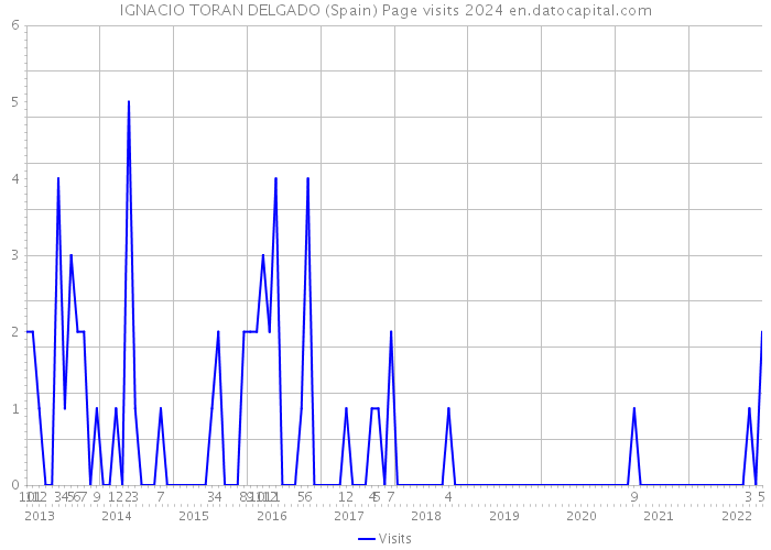 IGNACIO TORAN DELGADO (Spain) Page visits 2024 