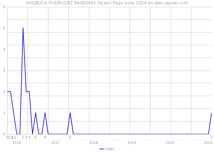 ANGELICA RODRIGUEZ SANDONIS (Spain) Page visits 2024 