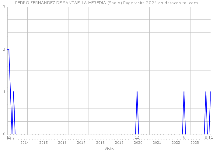 PEDRO FERNANDEZ DE SANTAELLA HEREDIA (Spain) Page visits 2024 