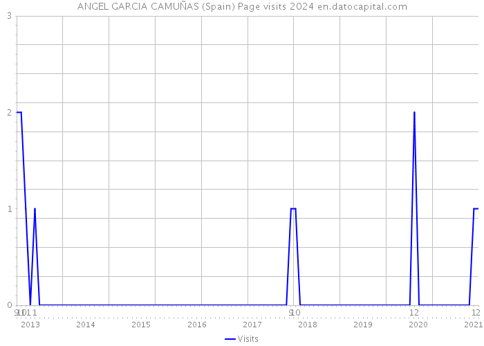 ANGEL GARCIA CAMUÑAS (Spain) Page visits 2024 