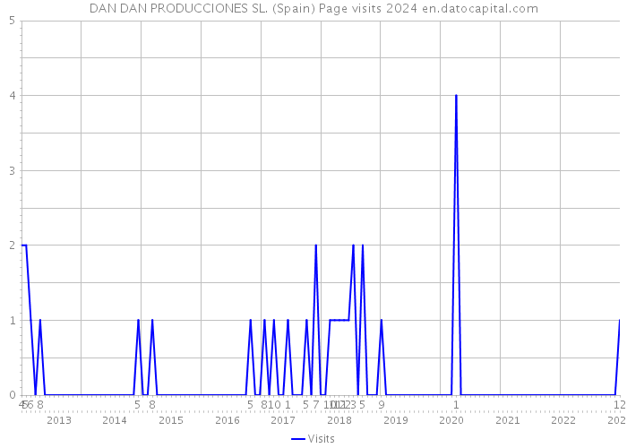 DAN DAN PRODUCCIONES SL. (Spain) Page visits 2024 