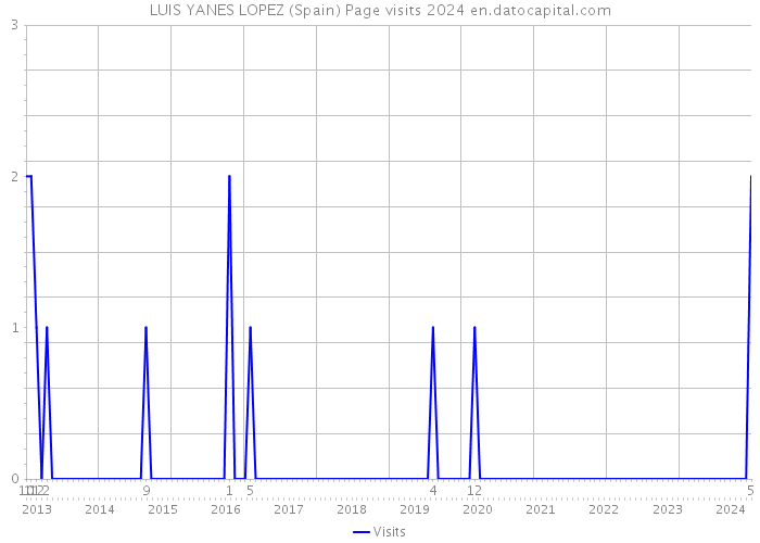 LUIS YANES LOPEZ (Spain) Page visits 2024 
