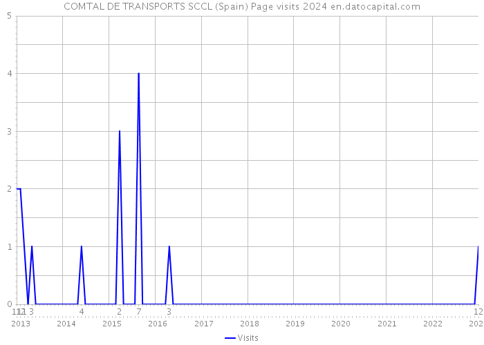 COMTAL DE TRANSPORTS SCCL (Spain) Page visits 2024 