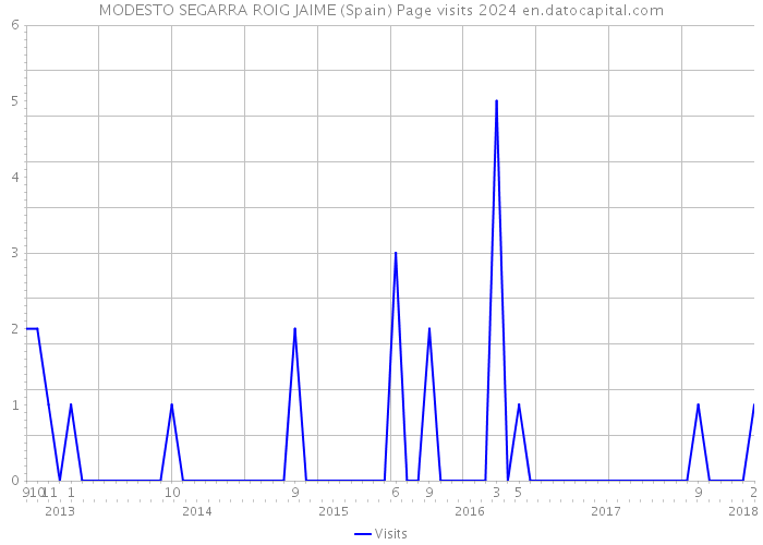 MODESTO SEGARRA ROIG JAIME (Spain) Page visits 2024 
