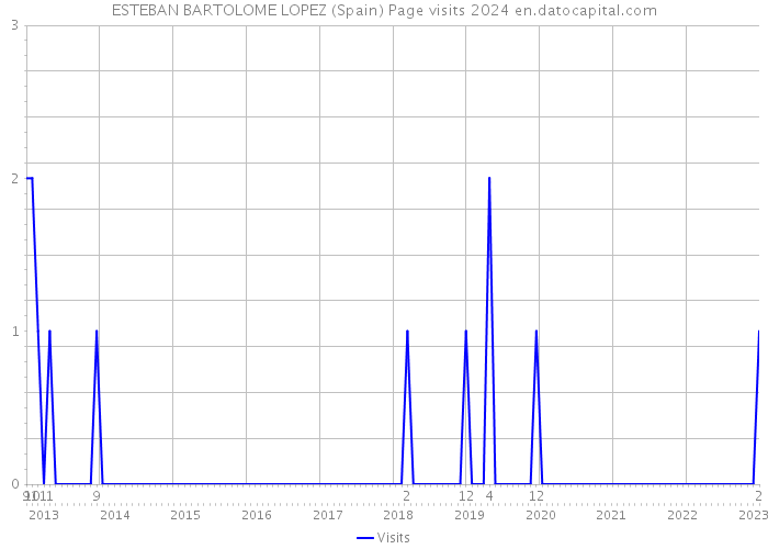ESTEBAN BARTOLOME LOPEZ (Spain) Page visits 2024 