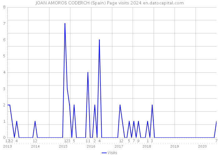 JOAN AMOROS CODERCH (Spain) Page visits 2024 