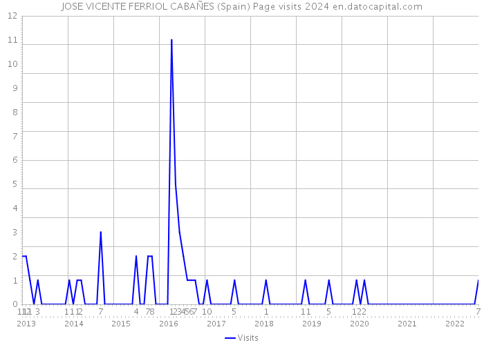 JOSE VICENTE FERRIOL CABAÑES (Spain) Page visits 2024 