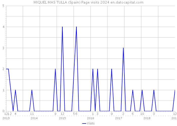 MIQUEL MAS TULLA (Spain) Page visits 2024 