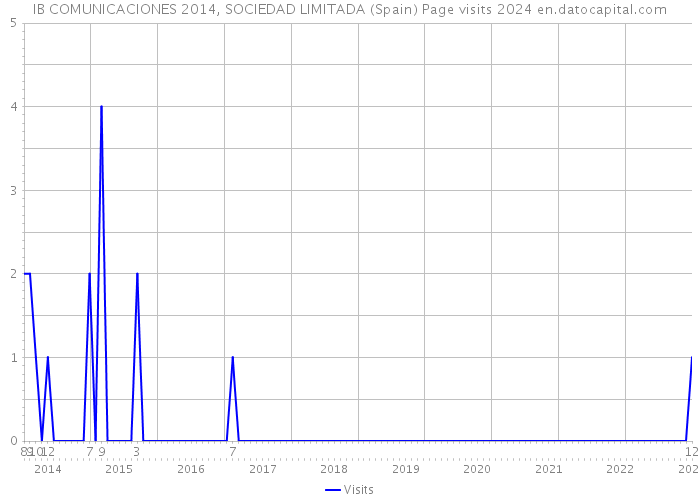 IB COMUNICACIONES 2014, SOCIEDAD LIMITADA (Spain) Page visits 2024 