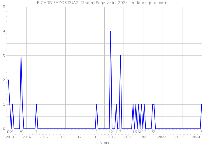 RICARD SAYOS SUASI (Spain) Page visits 2024 