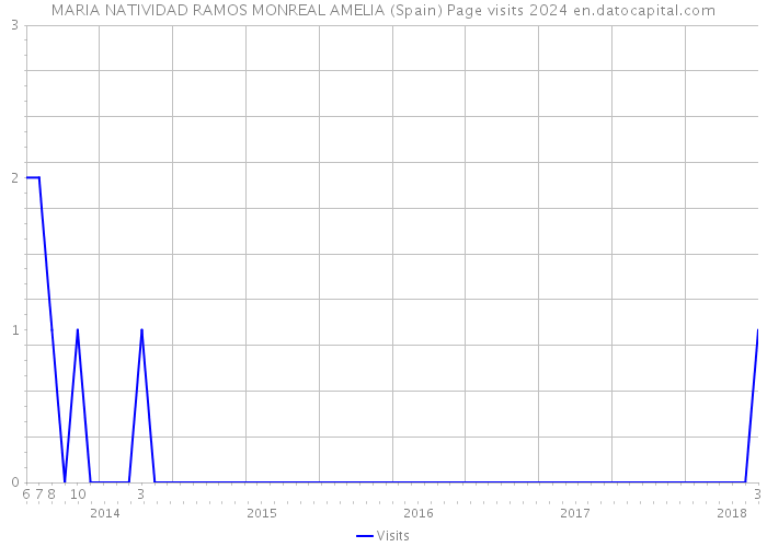 MARIA NATIVIDAD RAMOS MONREAL AMELIA (Spain) Page visits 2024 