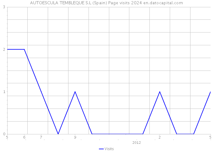 AUTOESCULA TEMBLEQUE S.L (Spain) Page visits 2024 