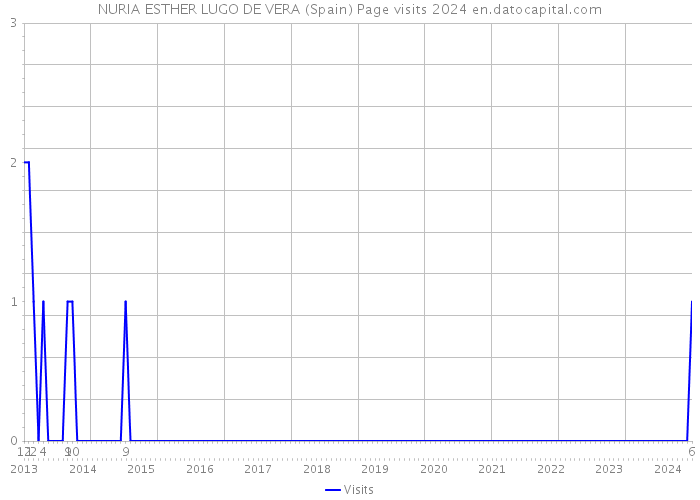 NURIA ESTHER LUGO DE VERA (Spain) Page visits 2024 