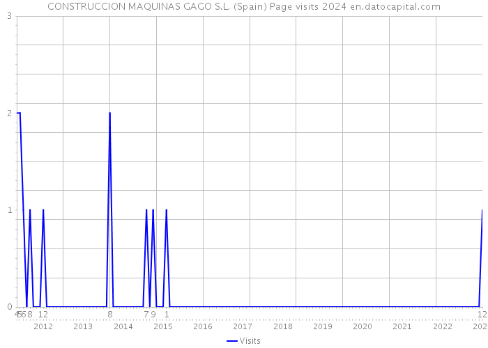 CONSTRUCCION MAQUINAS GAGO S.L. (Spain) Page visits 2024 