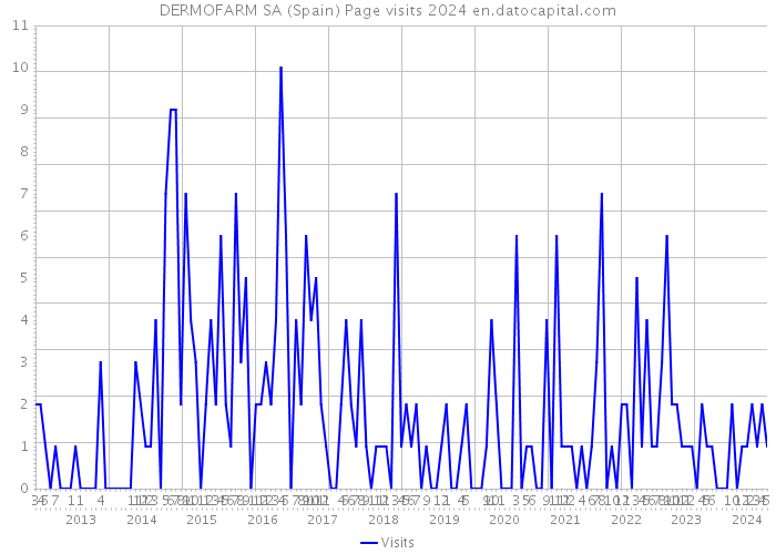 DERMOFARM SA (Spain) Page visits 2024 