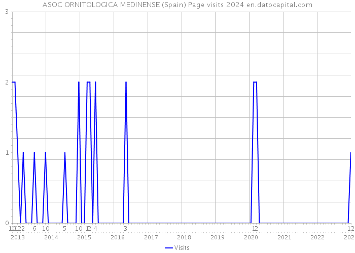 ASOC ORNITOLOGICA MEDINENSE (Spain) Page visits 2024 