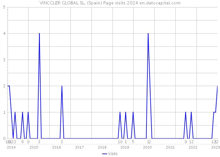 VINCCLER GLOBAL SL. (Spain) Page visits 2024 