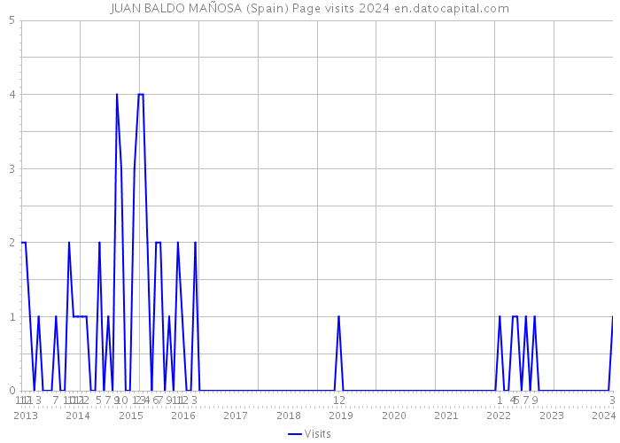 JUAN BALDO MAÑOSA (Spain) Page visits 2024 