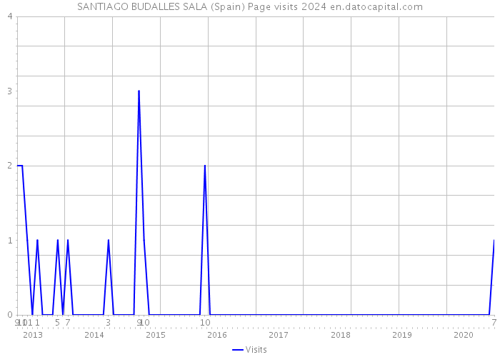 SANTIAGO BUDALLES SALA (Spain) Page visits 2024 