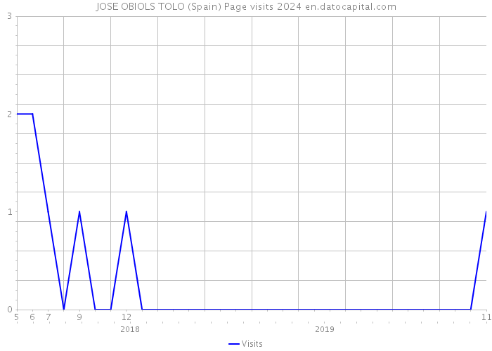 JOSE OBIOLS TOLO (Spain) Page visits 2024 