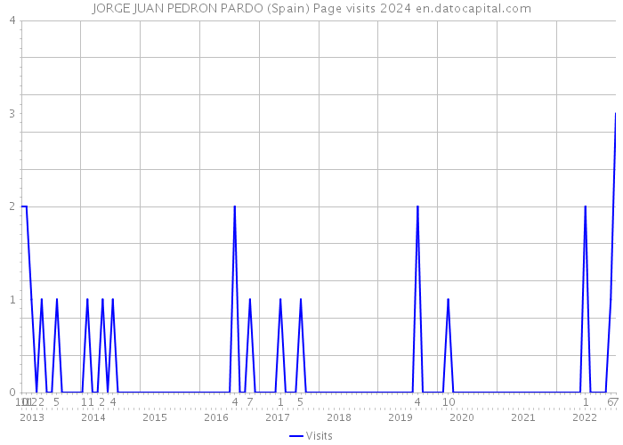 JORGE JUAN PEDRON PARDO (Spain) Page visits 2024 