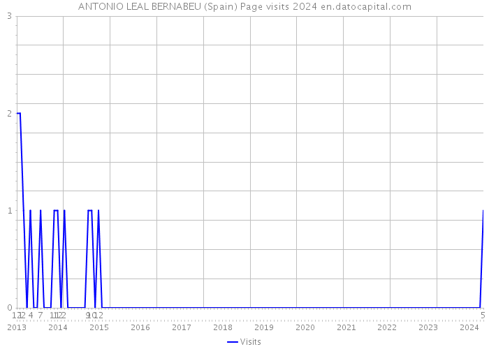 ANTONIO LEAL BERNABEU (Spain) Page visits 2024 
