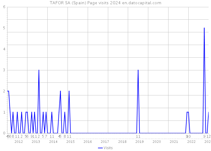 TAFOR SA (Spain) Page visits 2024 